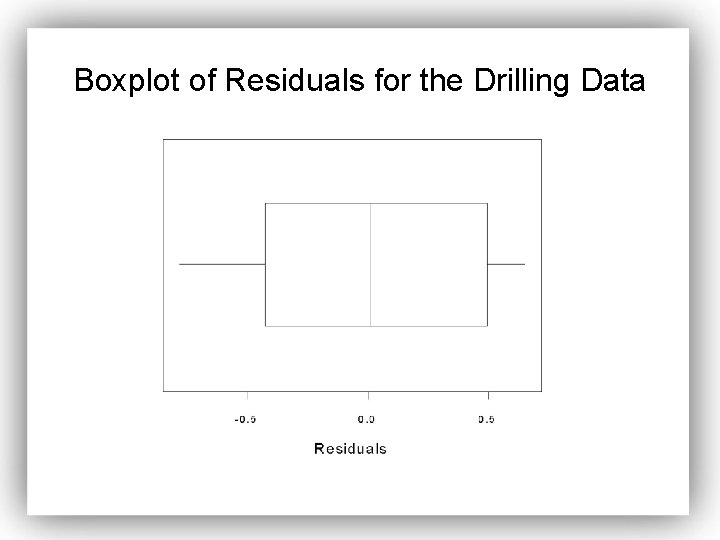 Boxplot of Residuals for the Drilling Data 