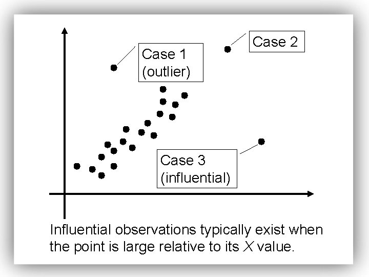 Case 1 (outlier) Case 2 Case 3 (influential) Influential observations typically exist when the