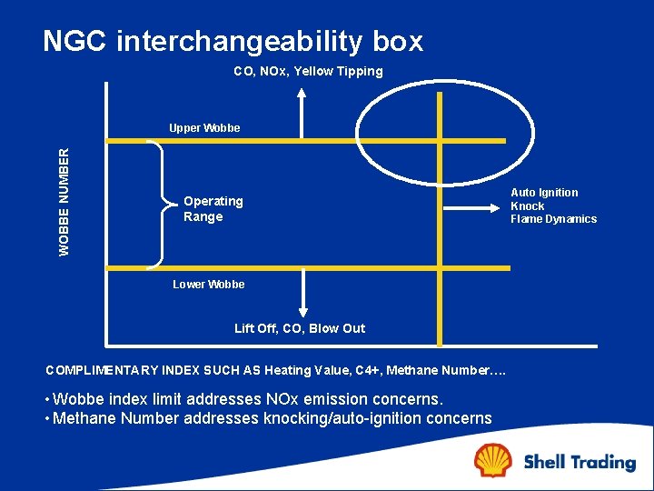 NGC interchangeability box CO, NOx, Yellow Tipping WOBBE NUMBER Upper Wobbe Operating Range Lower