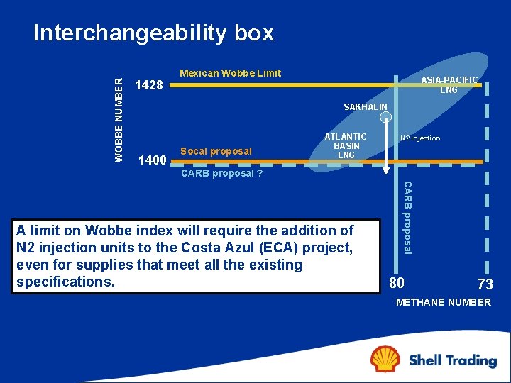 WOBBE NUMBER Interchangeability box 1428 Mexican Wobbe Limit ASIA-PACIFIC LNG SAKHALIN 1400 Socal proposal