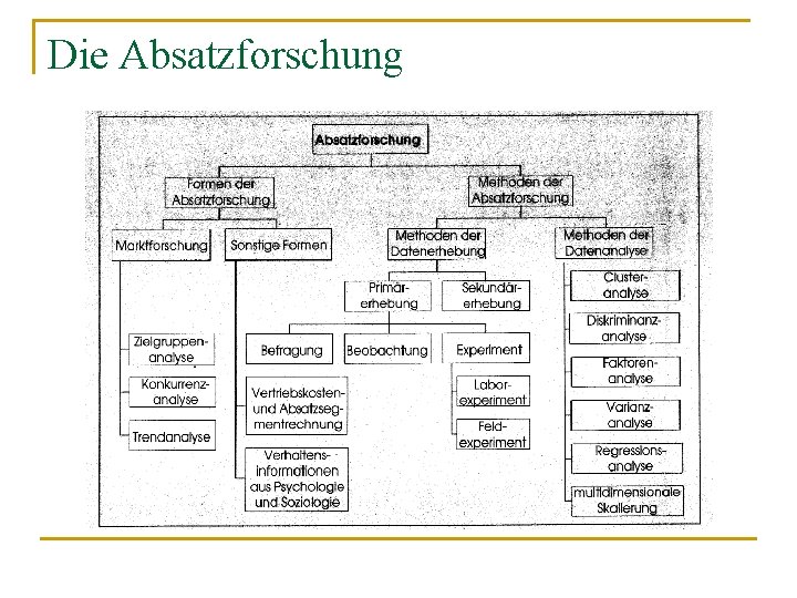 Die Absatzforschung 