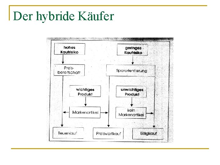 Der hybride Käufer 