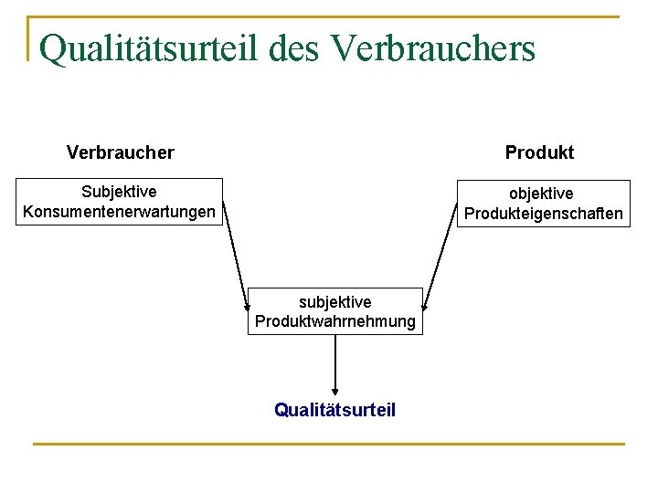 Qualitätsurteil des Verbraucher Produkt Subjektive Konsumentenerwartungen objektive Produkteigenschaften subjektive Produktwahrnehmung Qualitätsurteil 