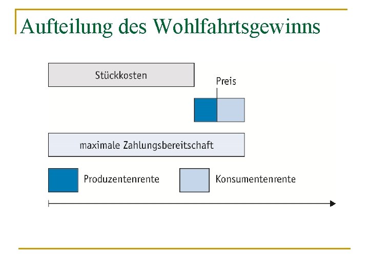 Aufteilung des Wohlfahrtsgewinns 