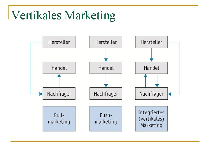 Vertikales Marketing 