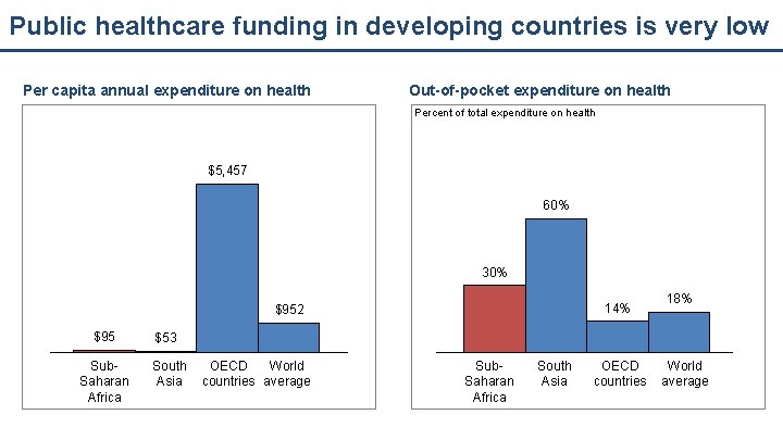 Public healthcare funding in developing countries is very low Per capita annual expenditure on