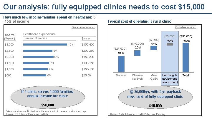 Our analysis: fully equipped clinics needs to cost $15, 000 How much low-income families