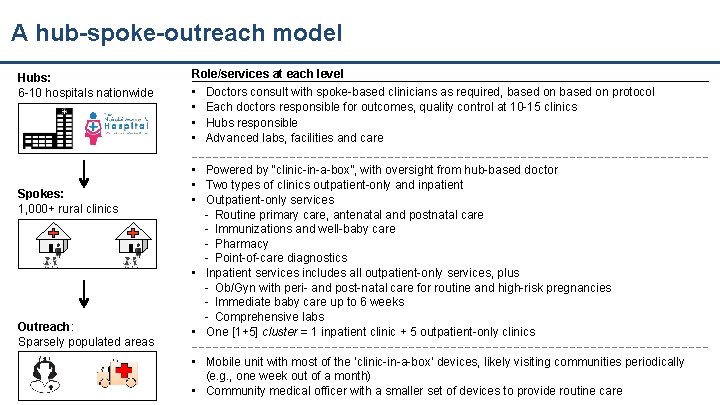 A hub-spoke-outreach model Hubs: 6 -10 hospitals nationwide Spokes: 1, 000+ rural clinics Outreach: