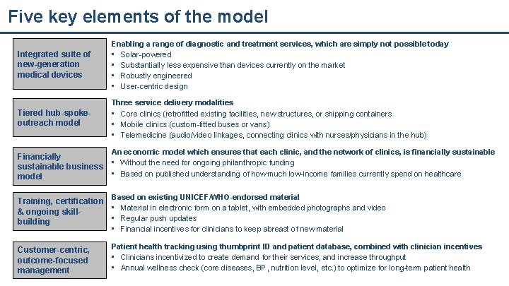 Five key elements of the model Integrated suite of new-generation medical devices Enabling a