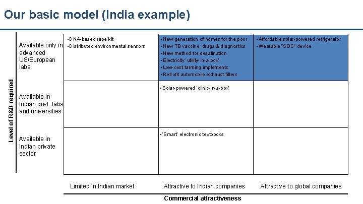 Our basic model (India example) • DNA-based rape kit Level of R&D required Available