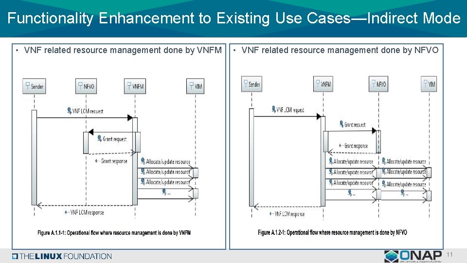 Functionality Enhancement to Existing Use Cases—Indirect Mode • VNF related resource management done by