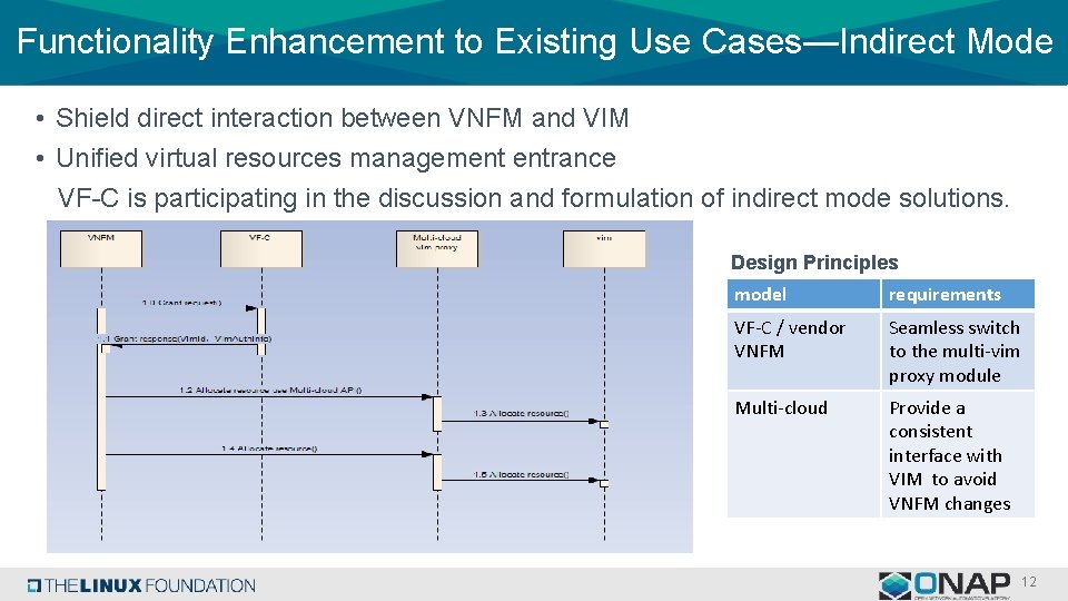 Functionality Enhancement to Existing Use Cases—Indirect Mode • Shield direct interaction between VNFM and