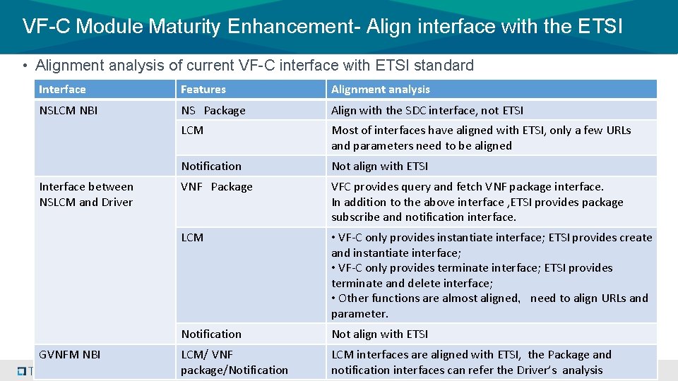 VF-C Module Maturity Enhancement- Align interface with the ETSI • Alignment analysis of current