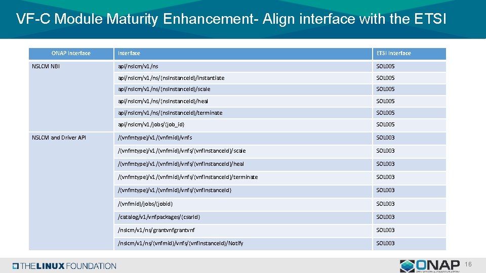 VF-C Module Maturity Enhancement- Align interface with the ETSI ONAP Interface NSLCM NBI NSLCM