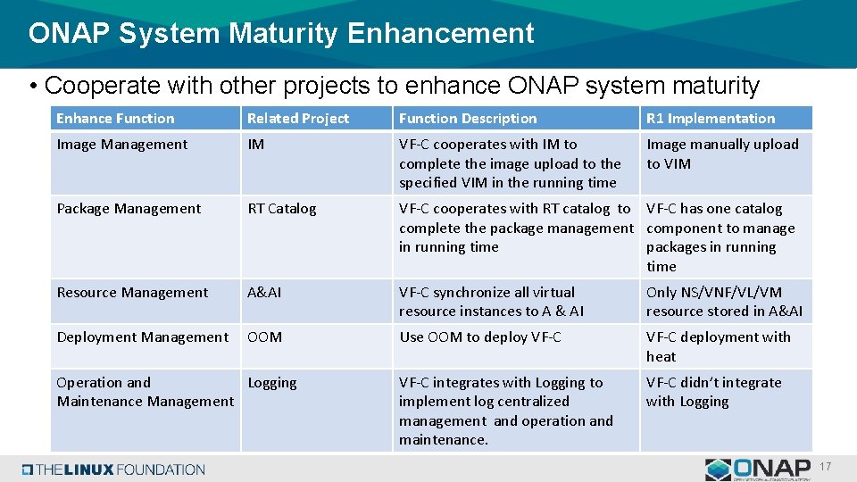 ONAP System Maturity Enhancement • Cooperate with other projects to enhance ONAP system maturity