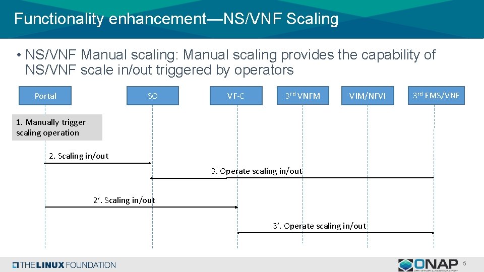 Functionality enhancement—NS/VNF Scaling • NS/VNF Manual scaling: Manual scaling provides the capability of NS/VNF