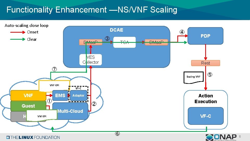 Functionality Enhancement —NS/VNF Scaling Auto-scaling close loop Onset DCAE Clear DMaa. P ③ ④