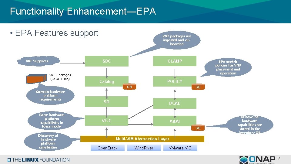 Functionality Enhancement—EPA • EPA Features support VNF Suppliers VNF Packages (CSAR Files) VNF packages