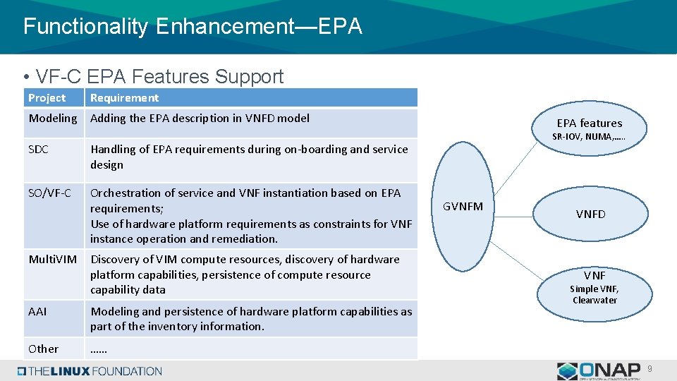 Functionality Enhancement—EPA • VF-C EPA Features Support Project Requirement Modeling Adding the EPA description
