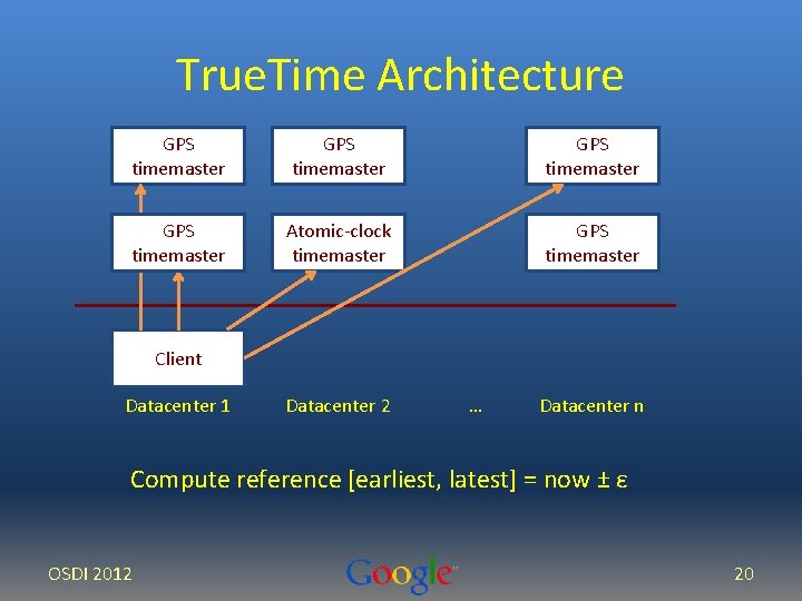 True. Time Architecture GPS timemaster Atomic-clock timemaster GPS timemaster Client Datacenter 1 Datacenter 2