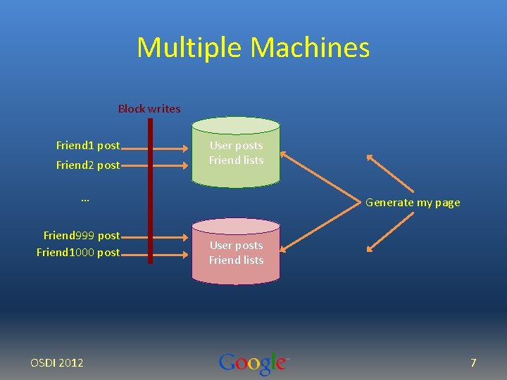 Multiple Machines Block writes Friend 1 post Friend 2 post User posts Friend lists