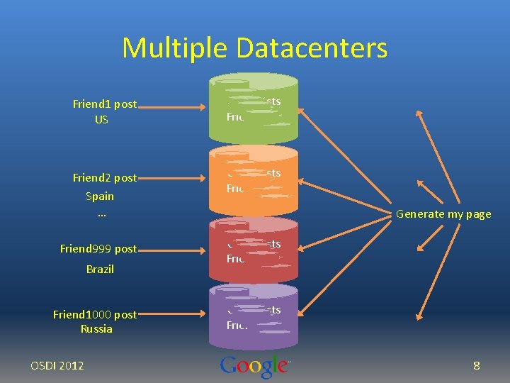 Multiple Datacenters Friend 1 post US User posts x 1000 Friend lists Friend 2