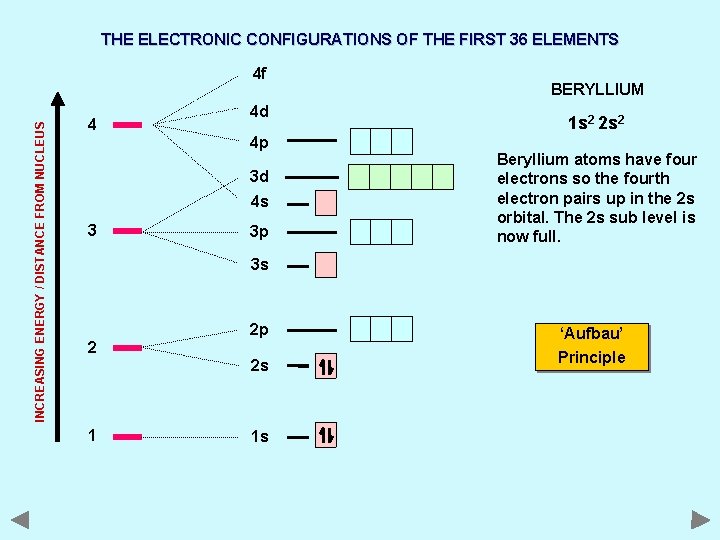 THE ELECTRONIC CONFIGURATIONS OF THE FIRST 36 ELEMENTS INCREASING ENERGY / DISTANCE FROM NUCLEUS