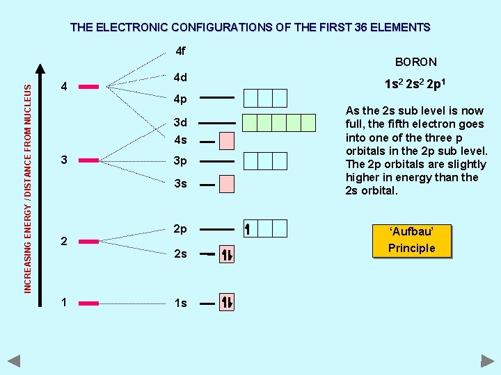 THE ELECTRONIC CONFIGURATIONS OF THE FIRST 36 ELEMENTS INCREASING ENERGY / DISTANCE FROM NUCLEUS