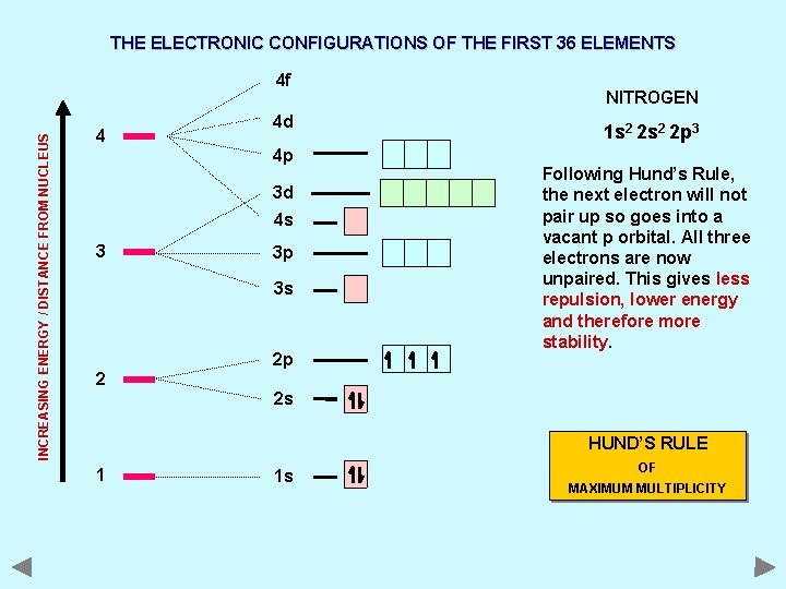 THE ELECTRONIC CONFIGURATIONS OF THE FIRST 36 ELEMENTS INCREASING ENERGY / DISTANCE FROM NUCLEUS