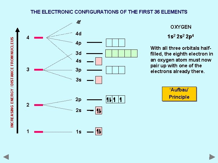 THE ELECTRONIC CONFIGURATIONS OF THE FIRST 36 ELEMENTS INCREASING ENERGY / DISTANCE FROM NUCLEUS