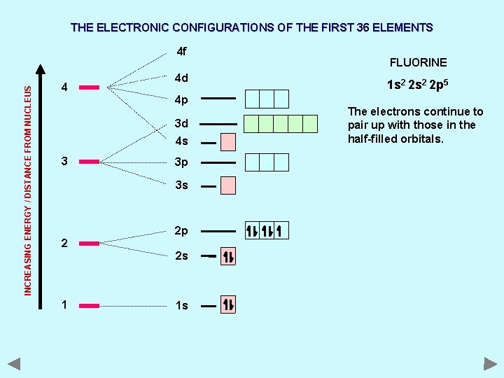 THE ELECTRONIC CONFIGURATIONS OF THE FIRST 36 ELEMENTS INCREASING ENERGY / DISTANCE FROM NUCLEUS