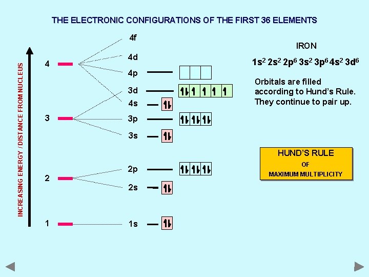 THE ELECTRONIC CONFIGURATIONS OF THE FIRST 36 ELEMENTS INCREASING ENERGY / DISTANCE FROM NUCLEUS