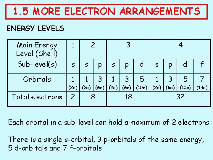 1. 5 MORE ELECTRON ARRANGEMENTS ENERGY LEVELS Main Energy Level (Shell) 1 2 3