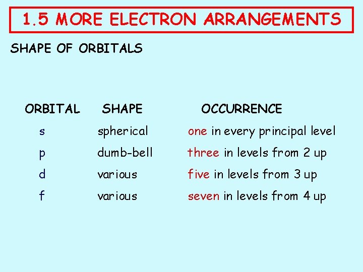 1. 5 MORE ELECTRON ARRANGEMENTS SHAPE OF ORBITALS ORBITAL SHAPE OCCURRENCE s spherical one