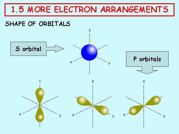 1. 5 MORE ELECTRON ARRANGEMENTS SHAPE OF ORBITALS S orbital P orbitals 