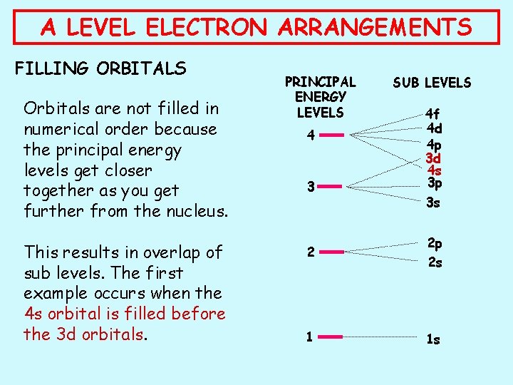 A LEVEL ELECTRON ARRANGEMENTS FILLING ORBITALS Orbitals are not filled in numerical order because