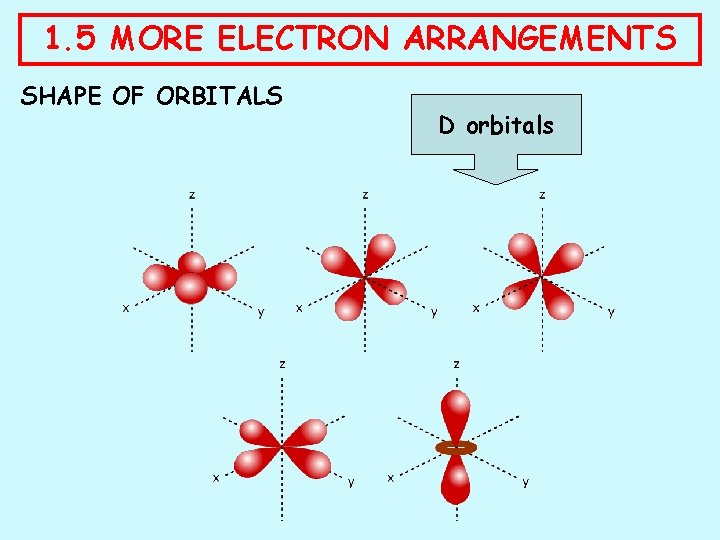 1. 5 MORE ELECTRON ARRANGEMENTS SHAPE OF ORBITALS D orbitals 