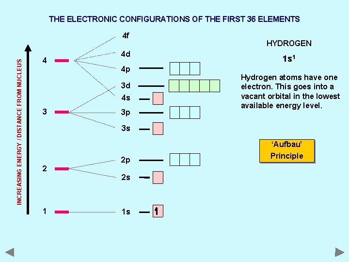 THE ELECTRONIC CONFIGURATIONS OF THE FIRST 36 ELEMENTS INCREASING ENERGY / DISTANCE FROM NUCLEUS