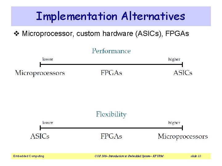 Implementation Alternatives v Microprocessor, custom hardware (ASICs), FPGAs Embedded Computing COE 306– Introduction to