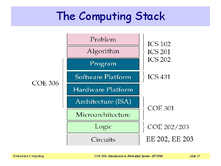 The Computing Stack EE 202, EE 203 Embedded Computing COE 306– Introduction to Embedded