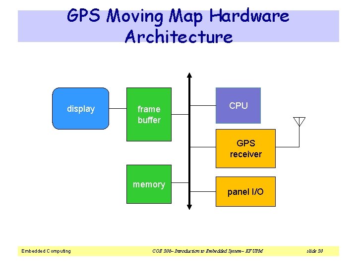 GPS Moving Map Hardware Architecture display frame buffer CPU GPS receiver memory Embedded Computing