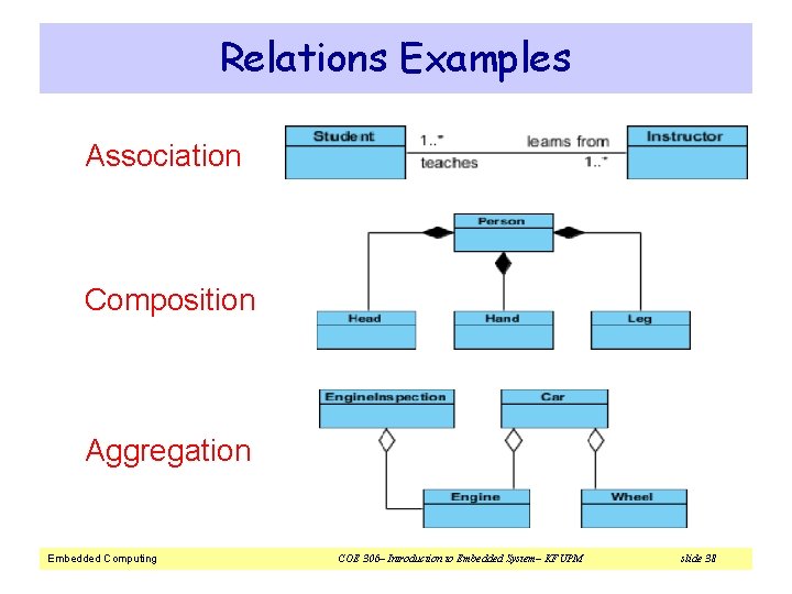 Relations Examples Association Composition Aggregation Embedded Computing COE 306– Introduction to Embedded System– KFUPM