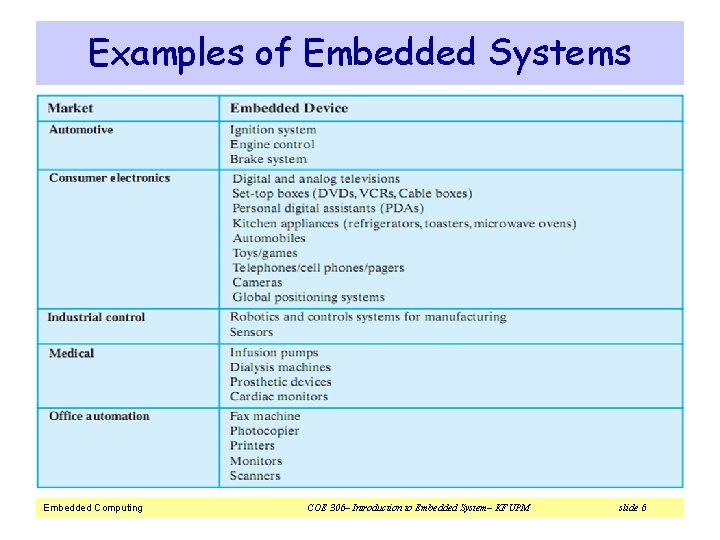 Examples of Embedded Systems Embedded Computing COE 306– Introduction to Embedded System– KFUPM slide