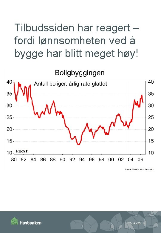 Tilbudssiden har reagert – fordi lønnsomheten ved å bygge har blitt meget høy! 28