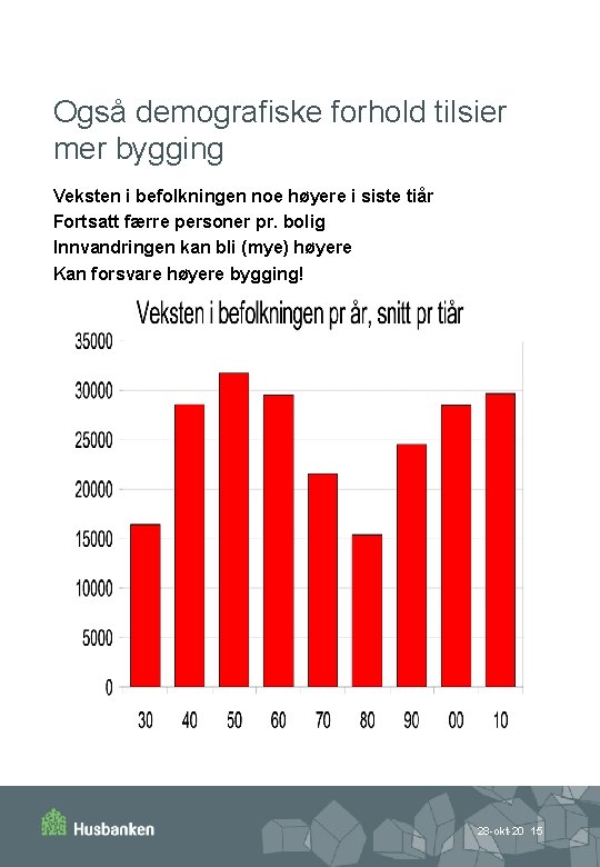 Også demografiske forhold tilsier mer bygging Veksten i befolkningen noe høyere i siste tiår