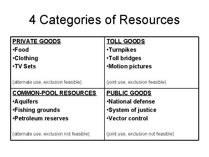 4 Categories of Resources PRIVATE GOODS • Food • Clothing • TV Sets TOLL