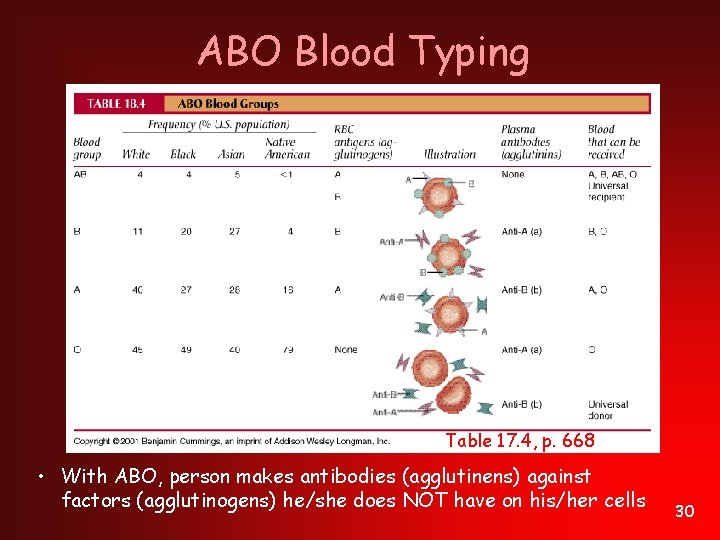 ABO Blood Typing Table 17. 4, p. 668 • With ABO, person makes antibodies