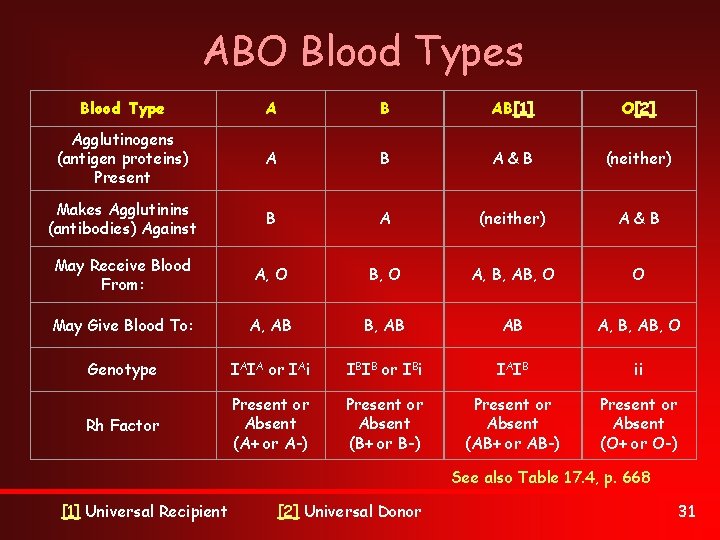 ABO Blood Types Blood Type A B AB[1] O[2] Agglutinogens (antigen proteins) Present A