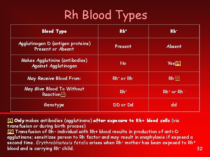 Rh Blood Types Blood Type Rh+ Rh- Agglutinogen D (antigen proteins) Present or Absent