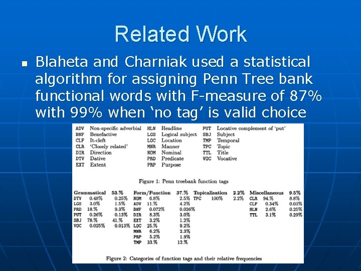 Related Work n Blaheta and Charniak used a statistical algorithm for assigning Penn Tree